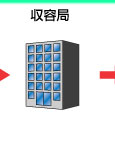 収容局